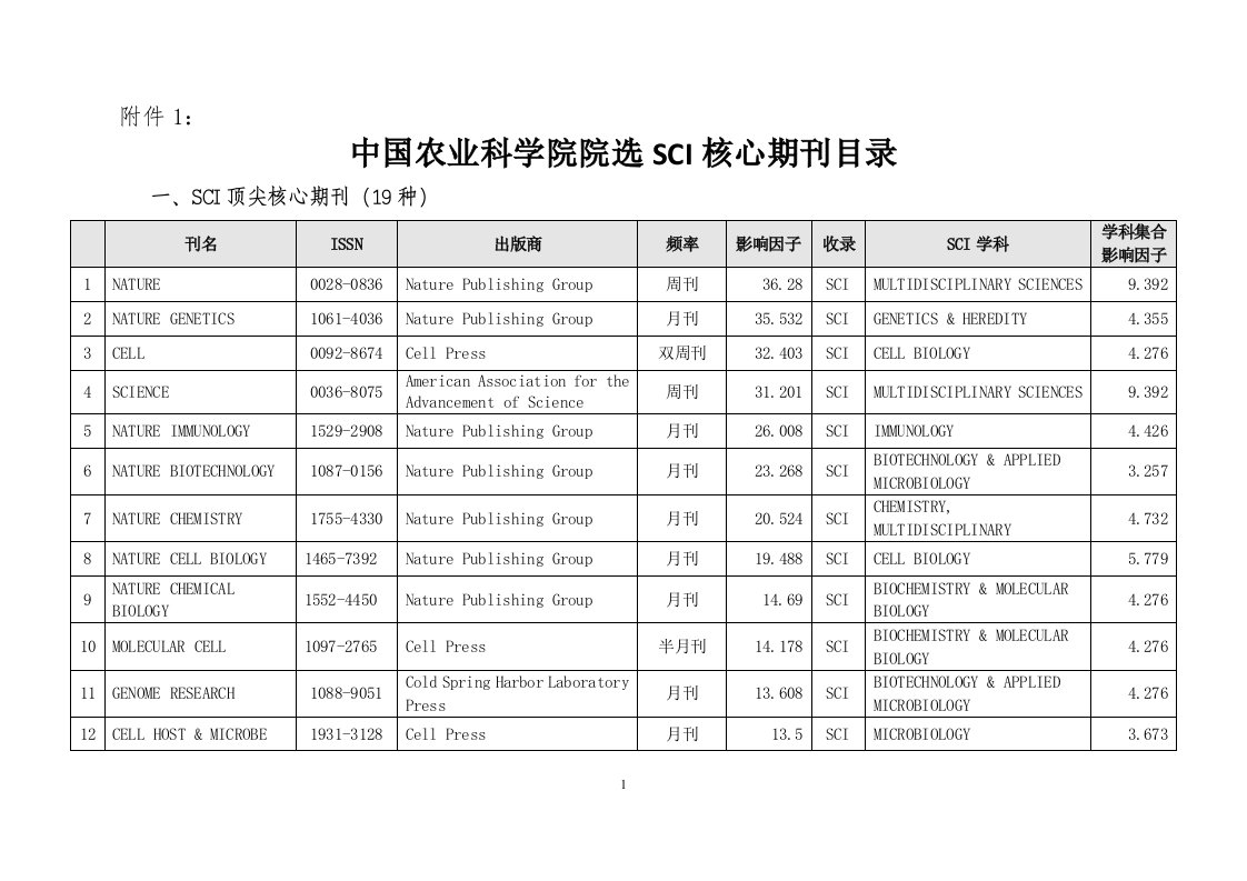 中国农业科学院院选核心期刊目录摘要