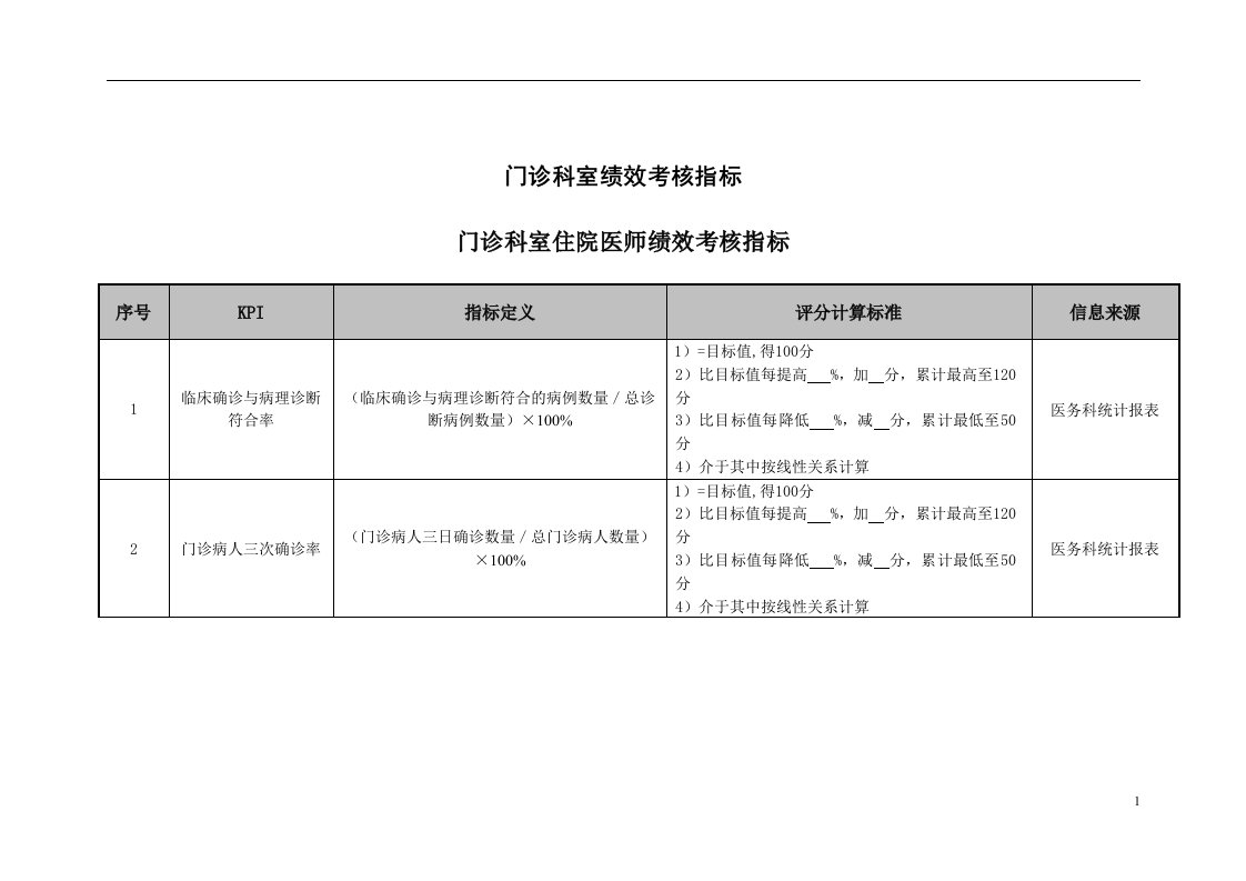 医院门诊科室住院医师绩效考核指标