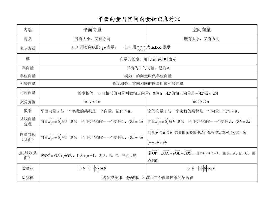 平面向量与空间向量知识点对比