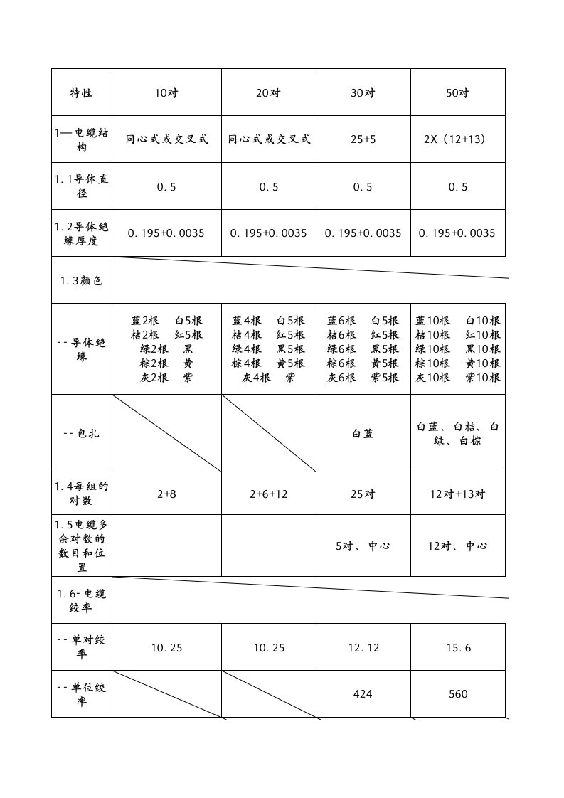 通信电缆技术指标