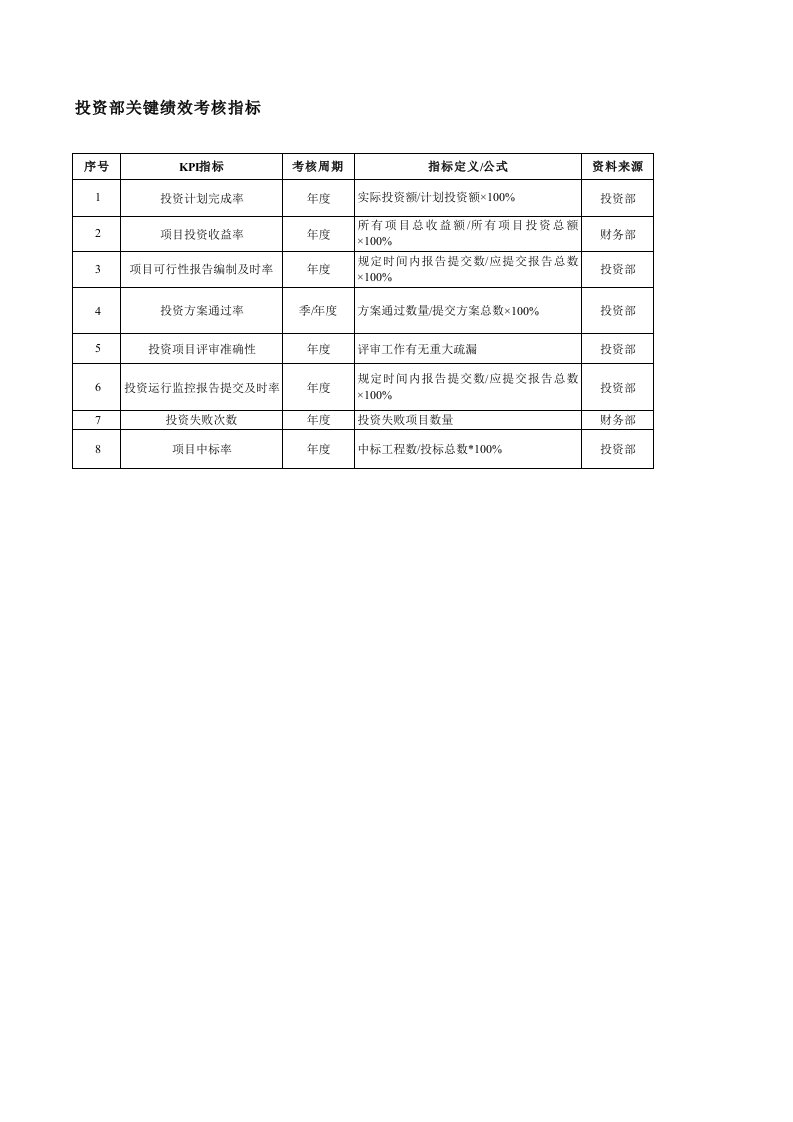 表格模板-某房地产企业绩效指标KPI量化表XLS13页