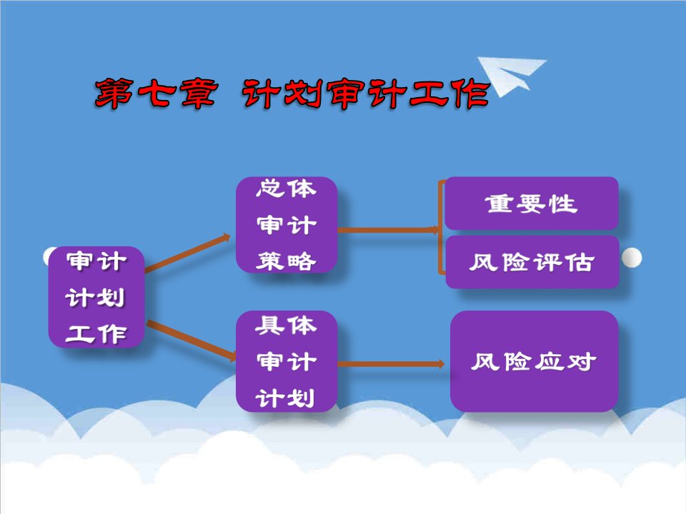 工作计划-第七章计划审计工作修改