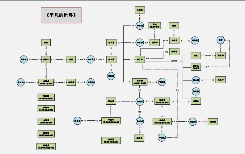 《平凡的世界》人物关系图