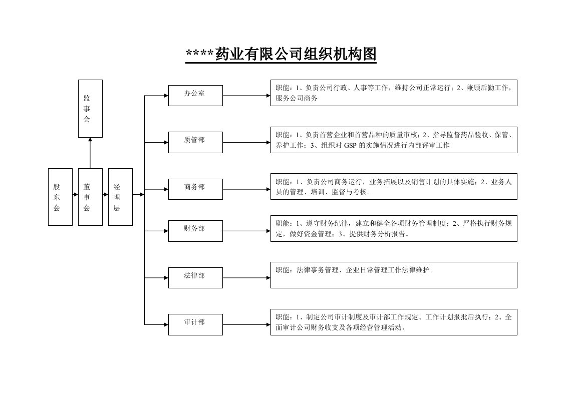 某药业有限公司组织机构图