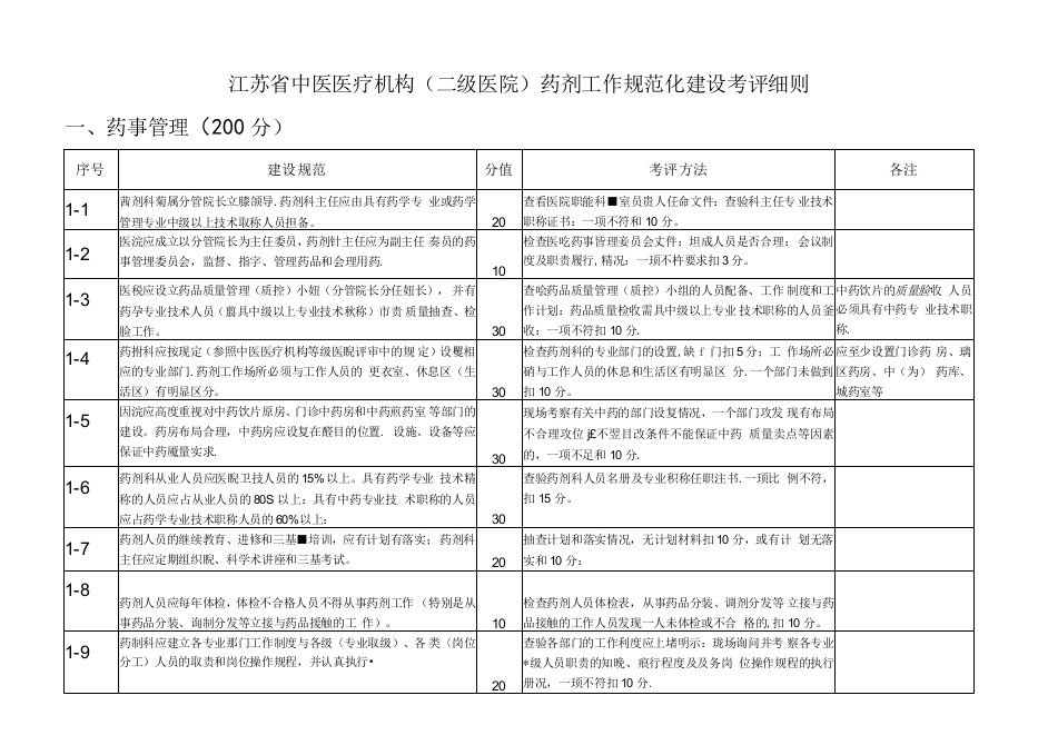 江苏省中医医疗机构（二、三级医院）药剂工作规范化建设考评细则