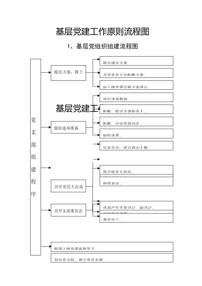 基层党建工作20个标准流程图