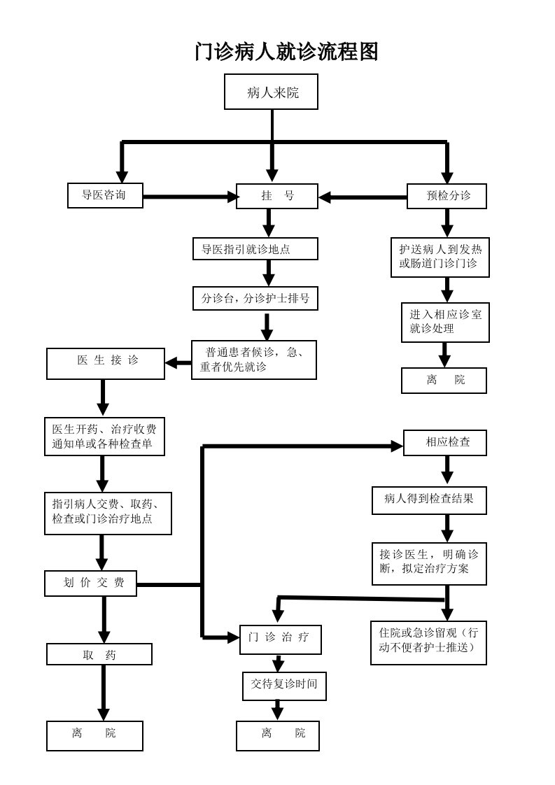门诊病人就诊流程图