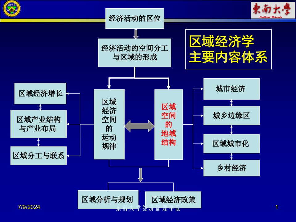 区域经济学课件七区域空间的地域结构