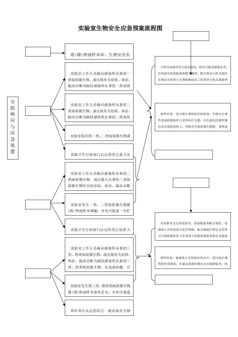 实验室生物安全应急预案流程图