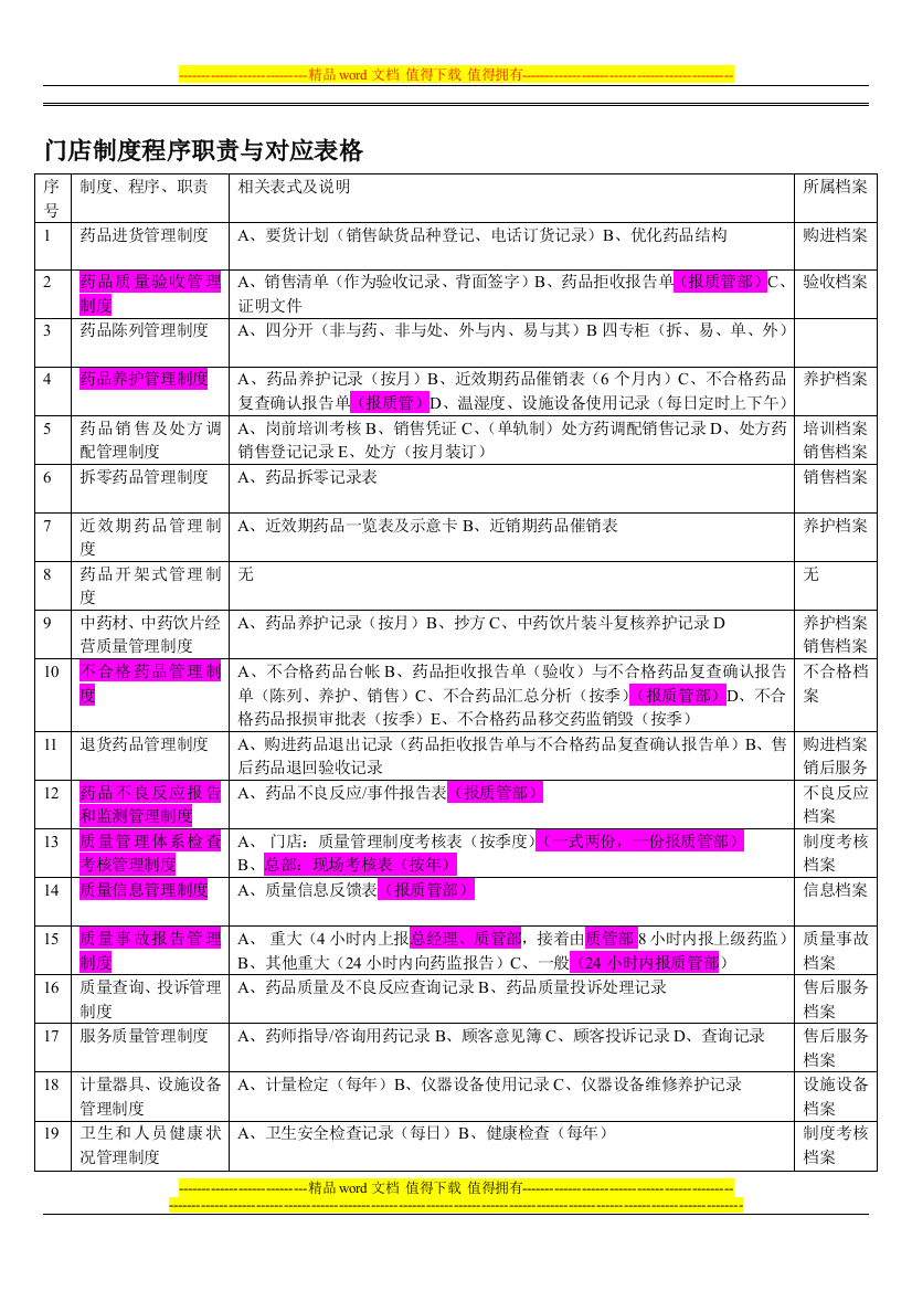 2门店制度程序职责与对应表格