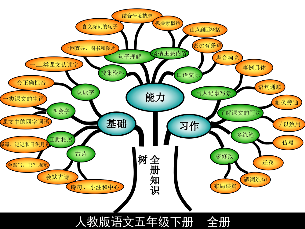 人教版语文五年级下册全册知识树