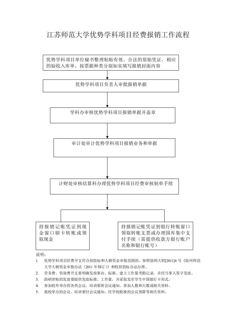 江苏师范大学优势学科项目经费报销工作流程