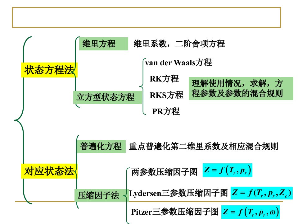 最新天津大学化工热力学总复习ppt课件教学课件