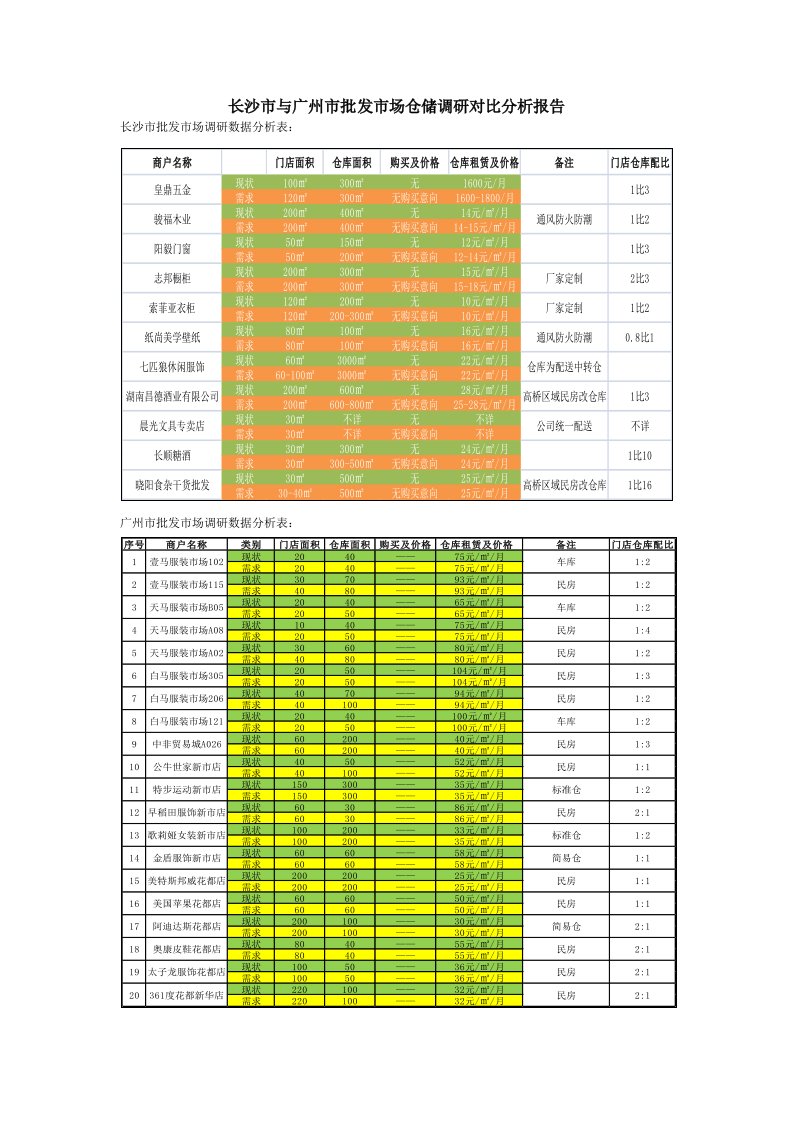 长沙市与广州市批发市场仓储调研对比分析报告