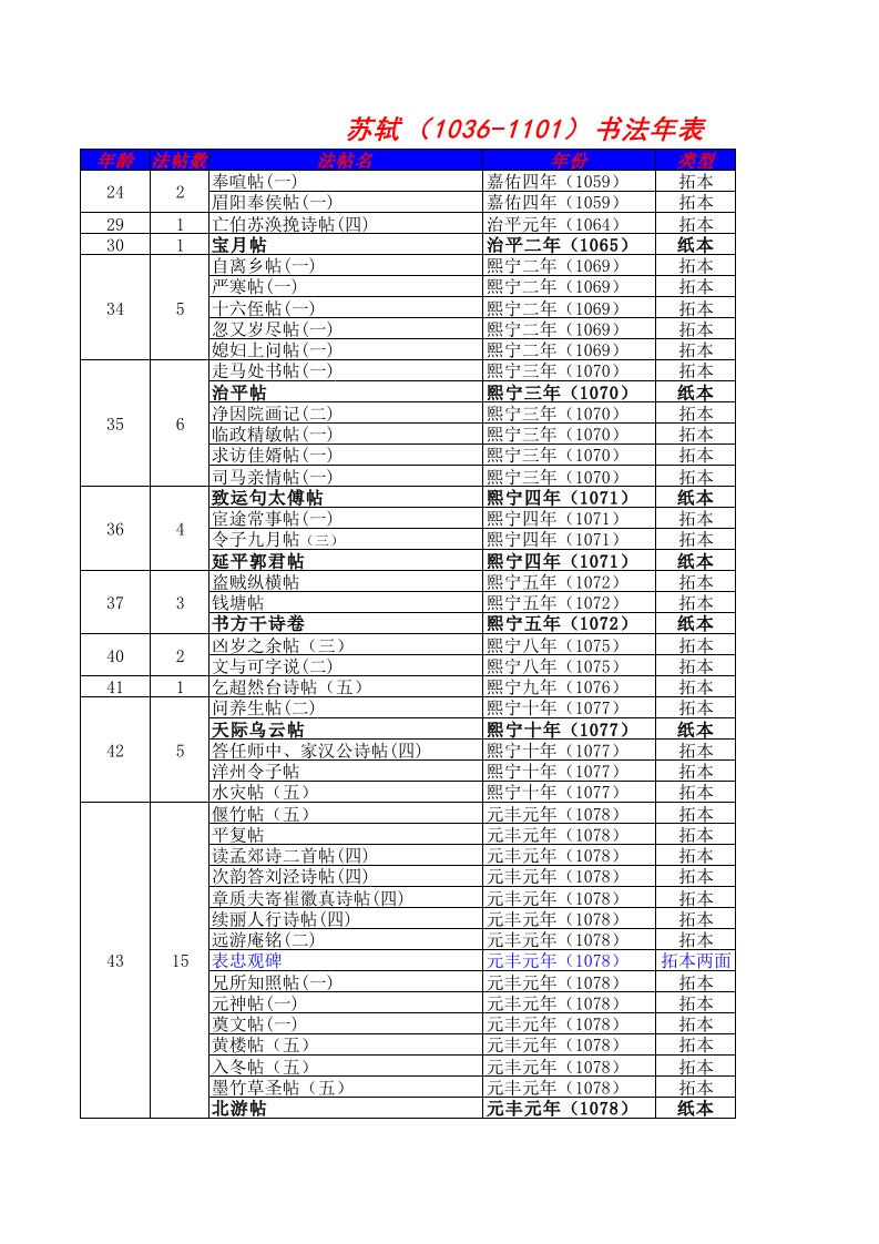 宋苏轼书法年表（精选）