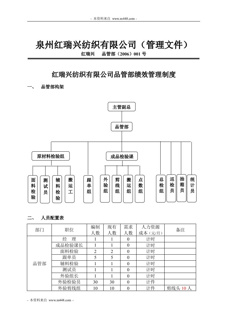 《红瑞兴纺织公司品管部绩效考核管理制度》(25页)-人事制度表格