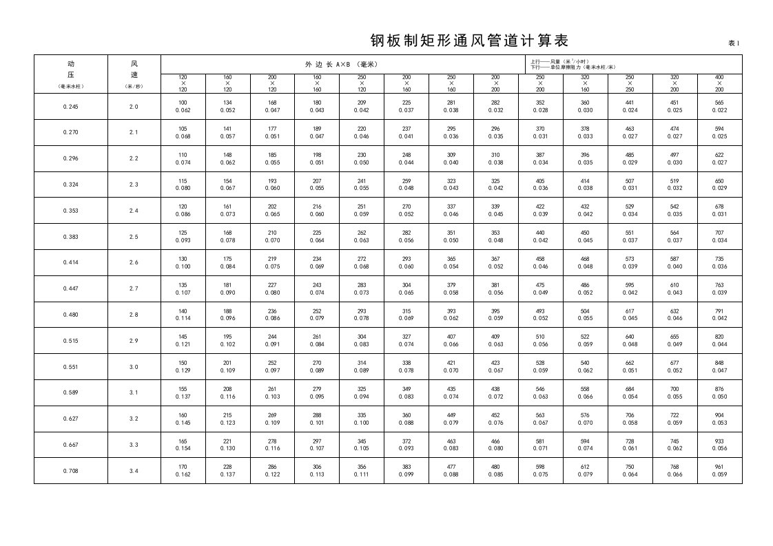 钢板制矩形通风管道计算表