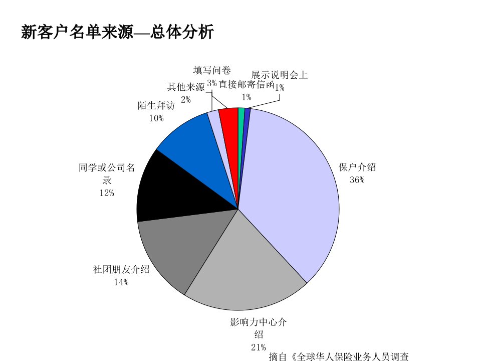 客户来源分析