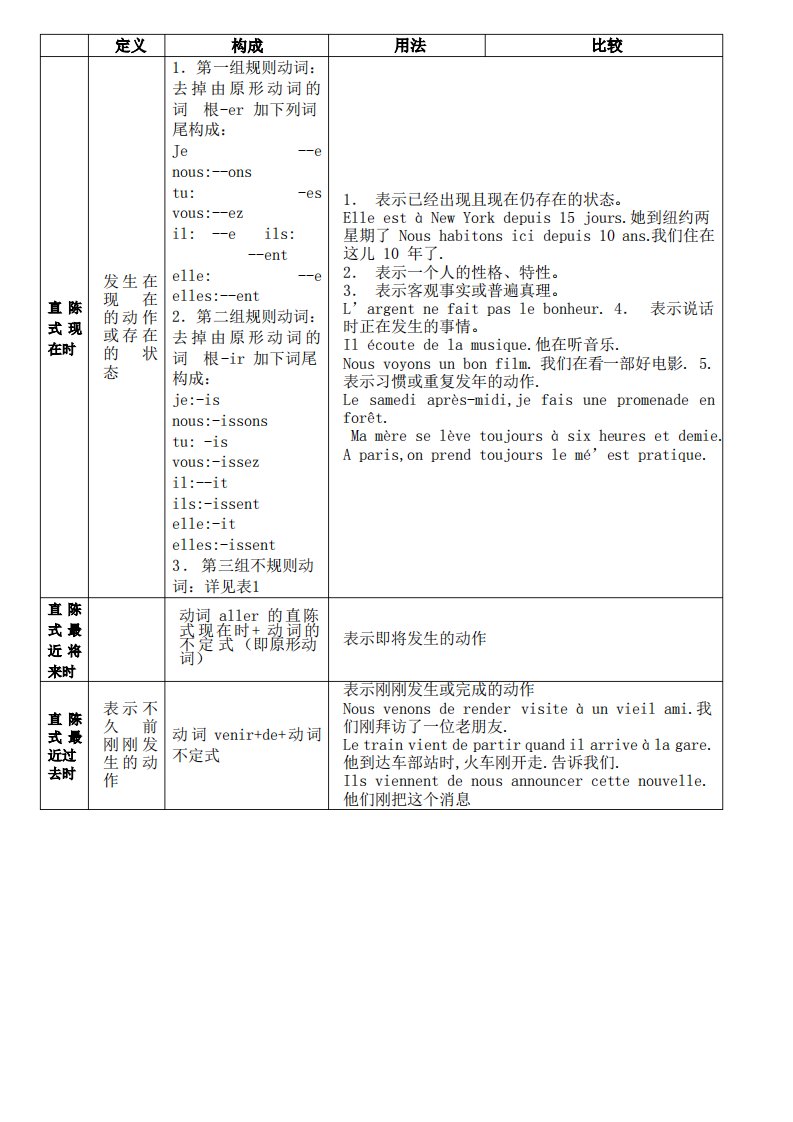 法语时态总结表格