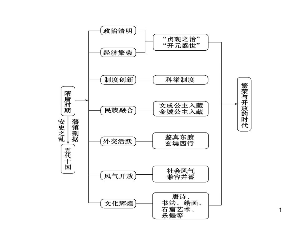 人教版第1课隋朝的统一与灭亡实用版分享资料