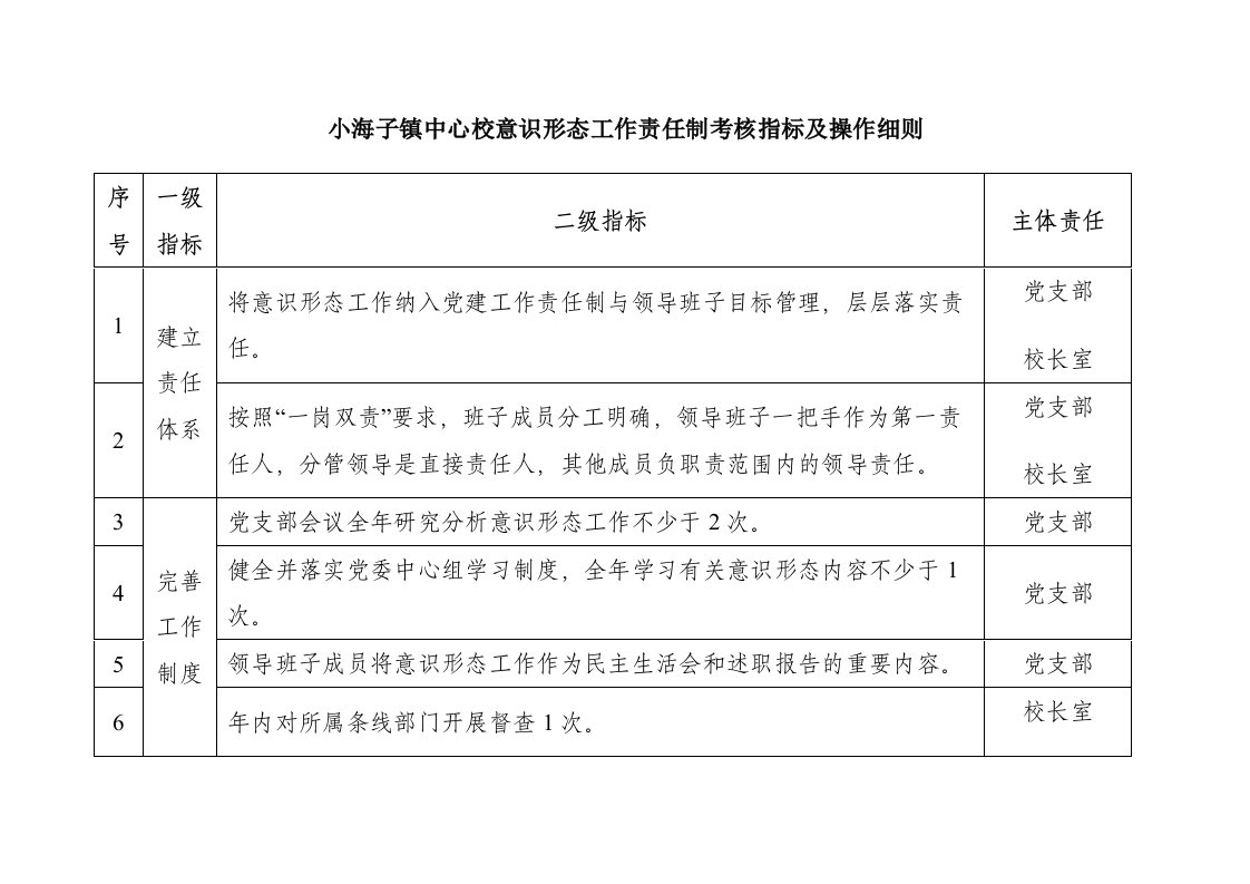 意识形态工作责任制考核指标及操作细则