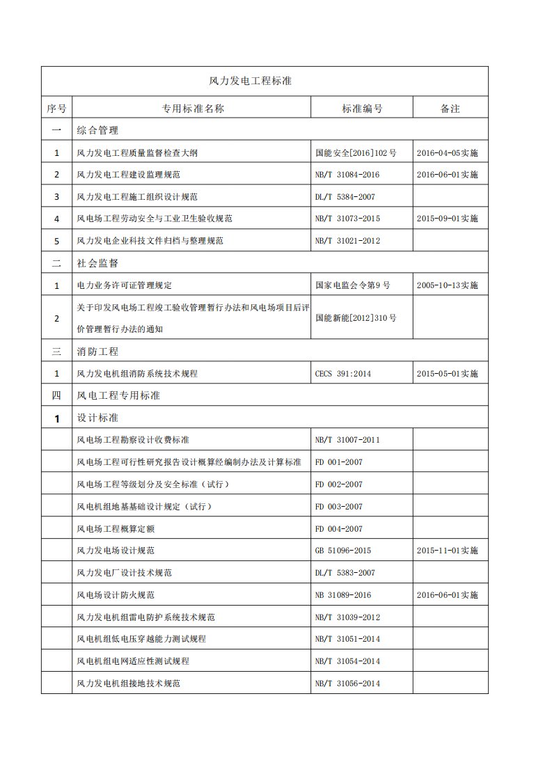 风力发电及光伏发电技术标准清单