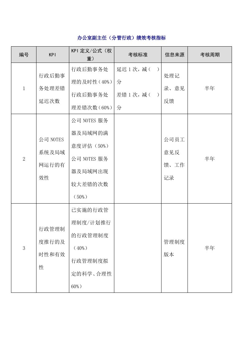 人事管理-5-办公室副主任（分管行政）绩效考核指标