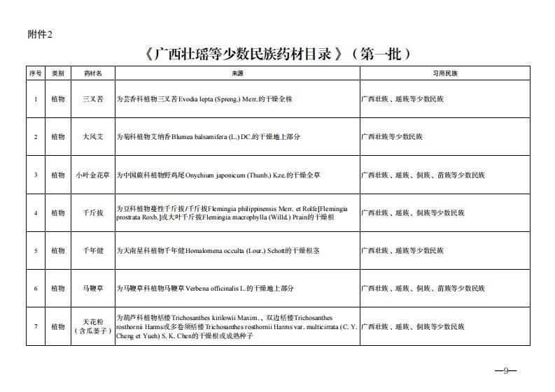 《广西壮瑶等少数民族药材目录》（第一批）