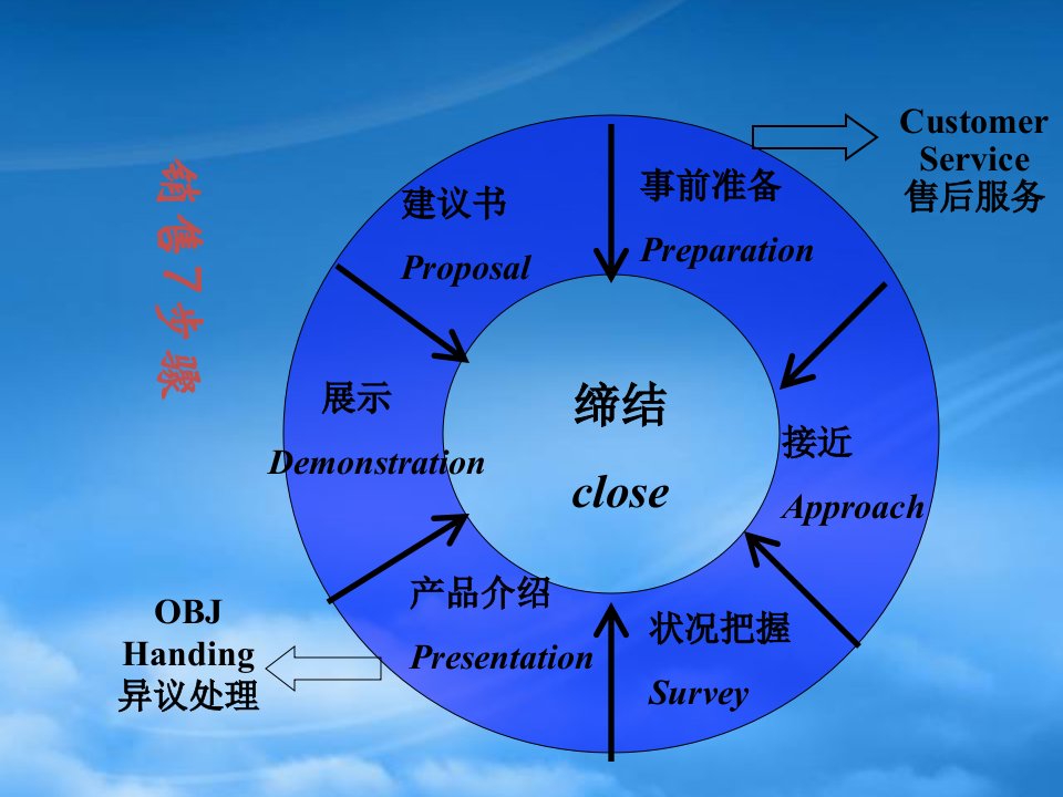 资讯股份有限公司cpe培训销售技巧