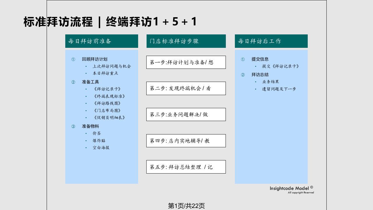 新希望乳业新光计划二级认证零售标准拜访流程PPT课件