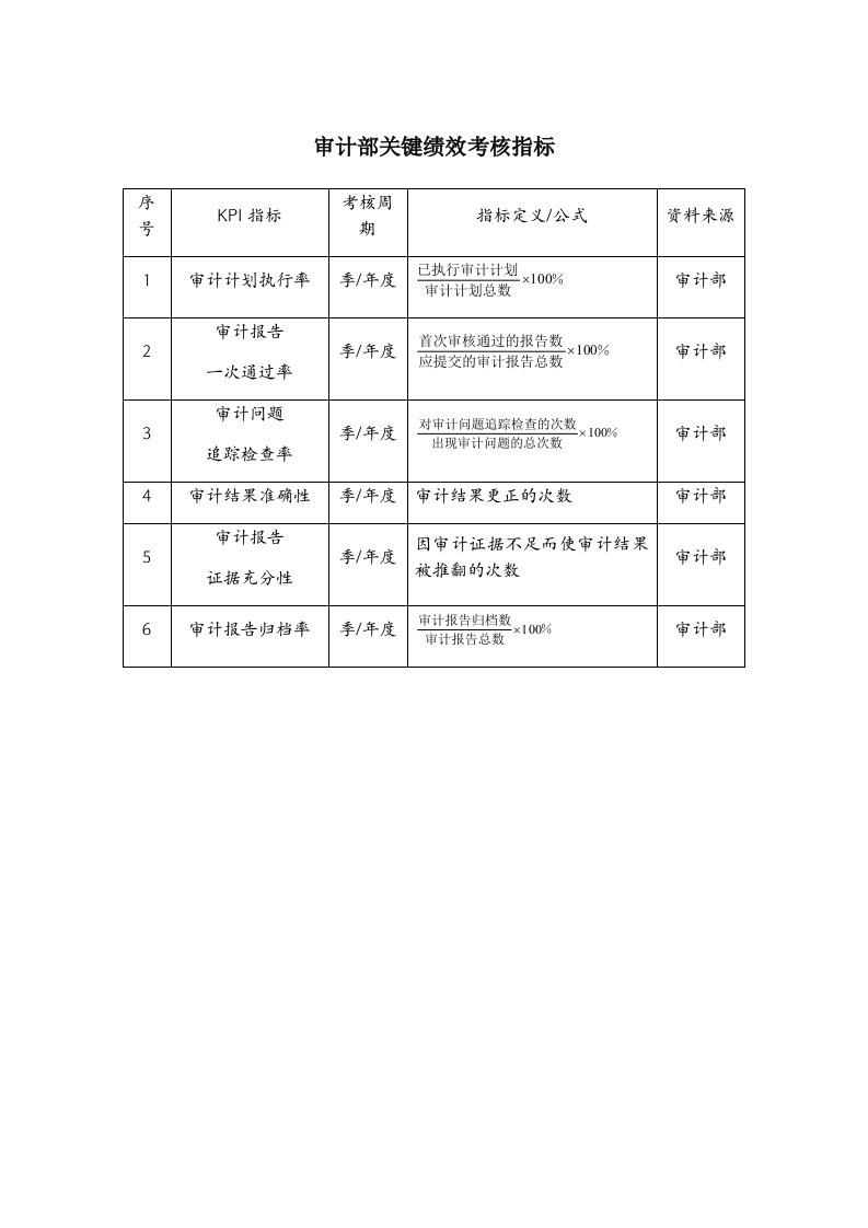 建筑资料-审计部绩效考核方案doc