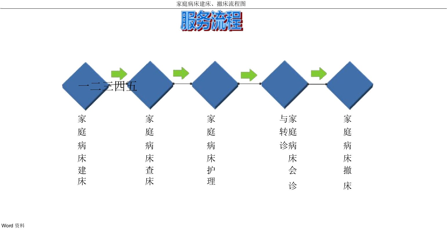 家庭病床建床、撤床流程图