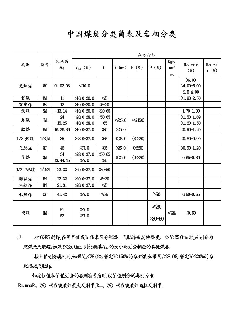 中国煤炭分类简表及岩相分类