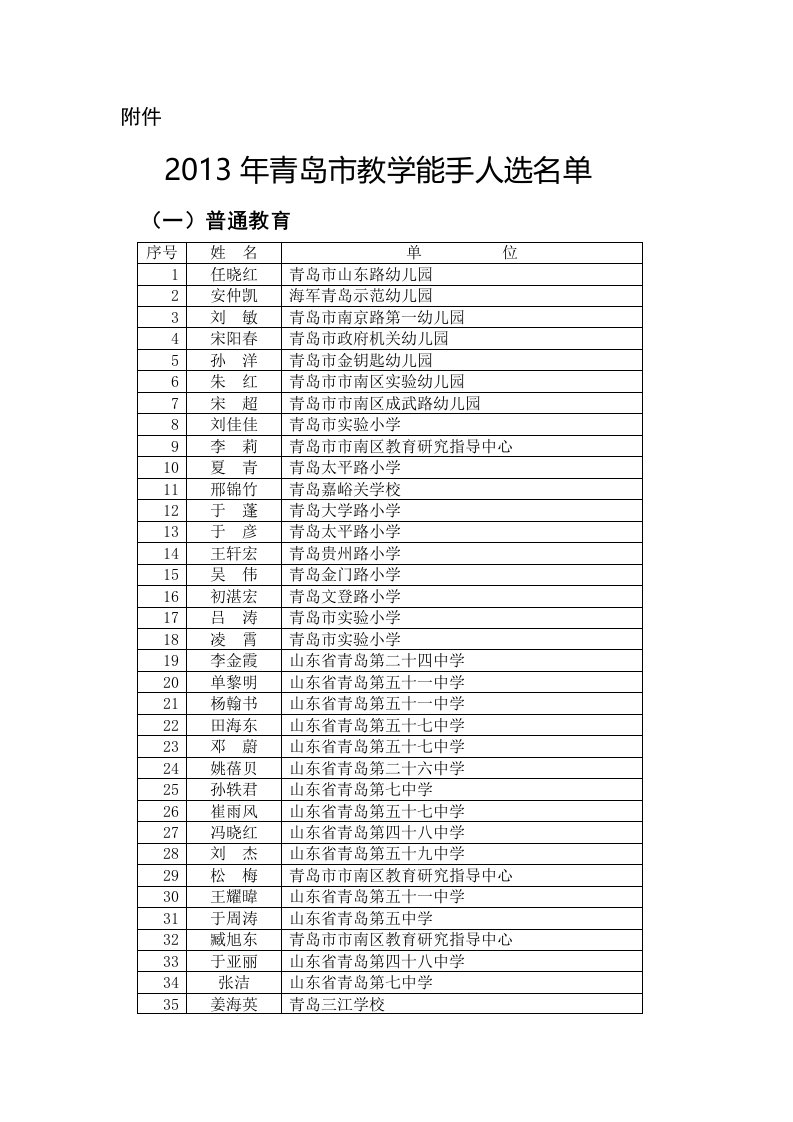 2013年青岛市教学能手人选名单