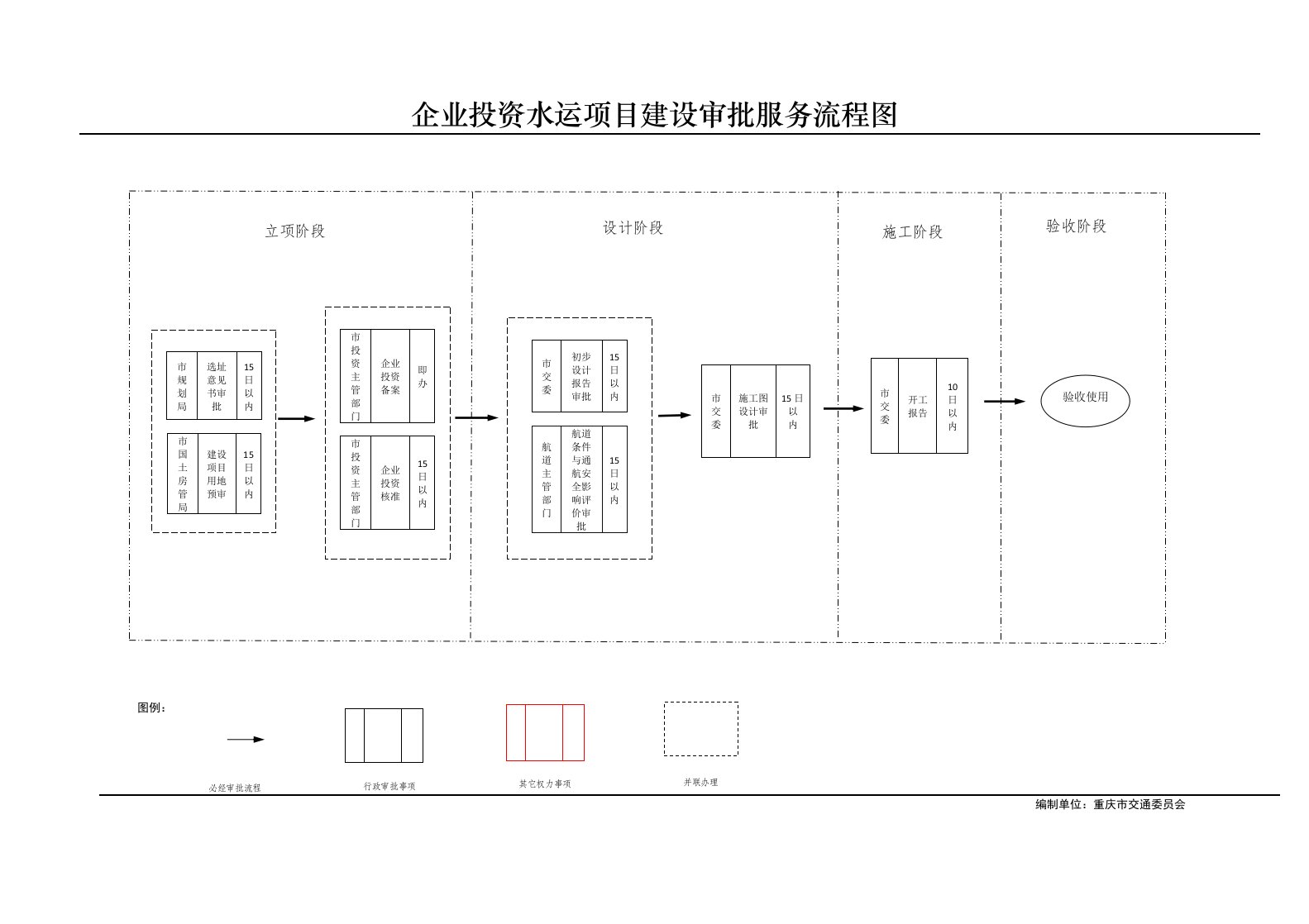 企业投资水运项建设审批服务流程图