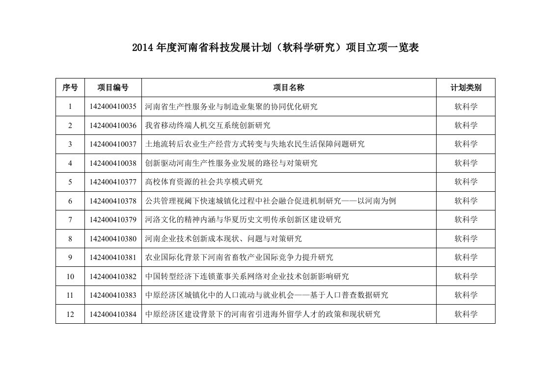 2014河南科技发展计划软科学研究项目立项一览表