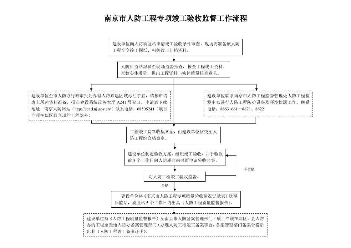 南京市人防工程专项竣工验收监督工作流程