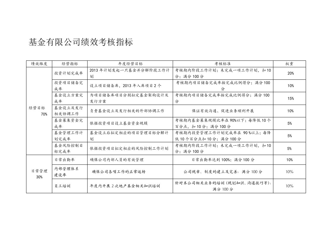 基金公司绩效考核指标体系