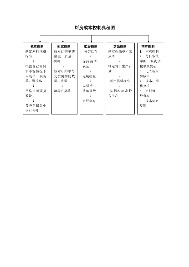 厨房成本控制流程图