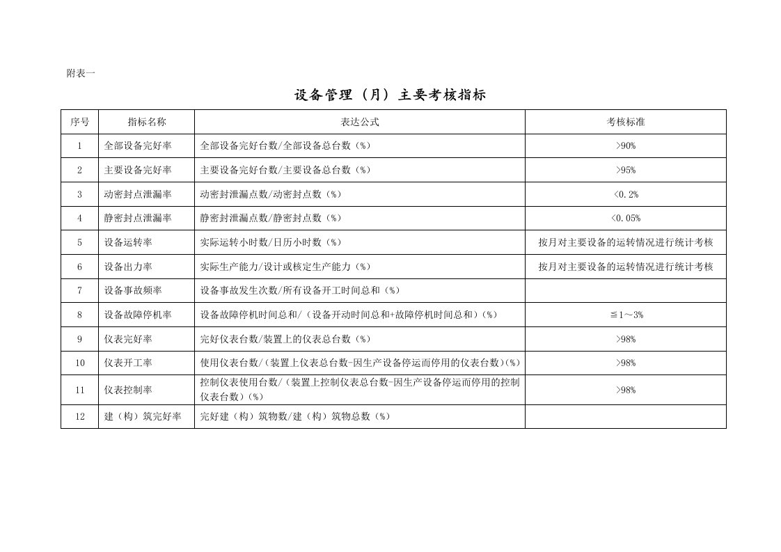 化工生产设备管理主要技术经济指标