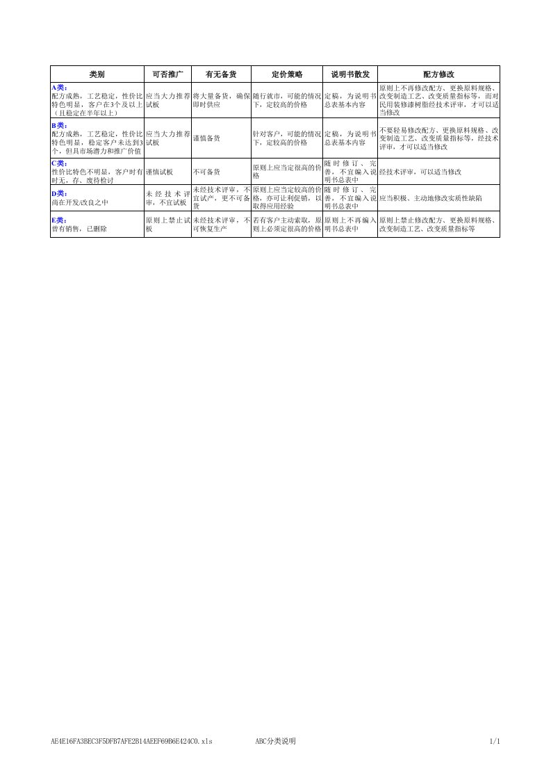 大昌树脂产品一览表.xls