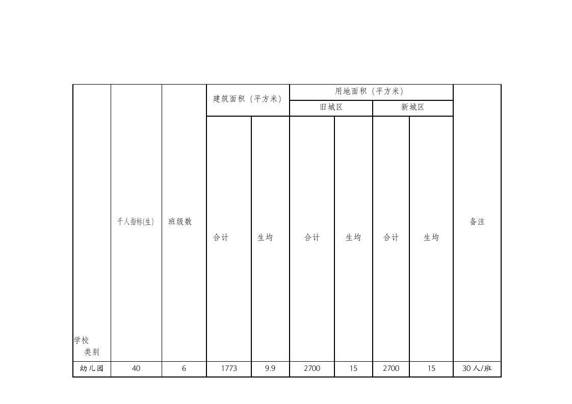 遵义市城市规划区住宅区配套中小学(幼儿园)规划建设定额指标