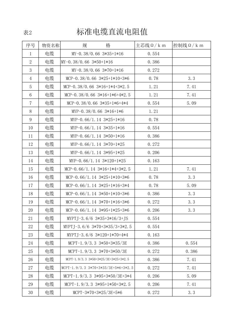 标准电缆直流电阻值