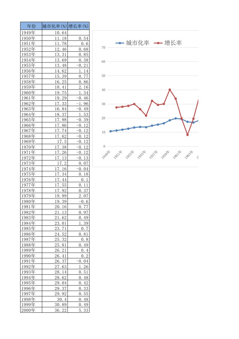中国城市化率统计数据(1949---2017)