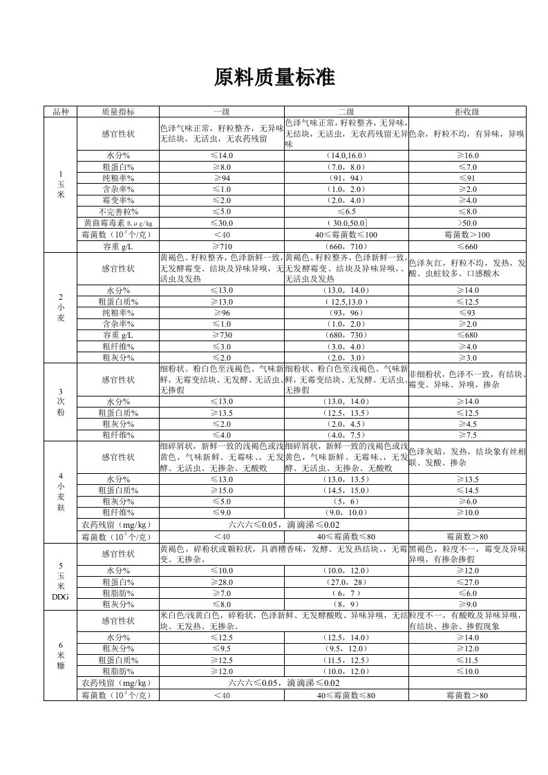 饲料原料质量验收标准