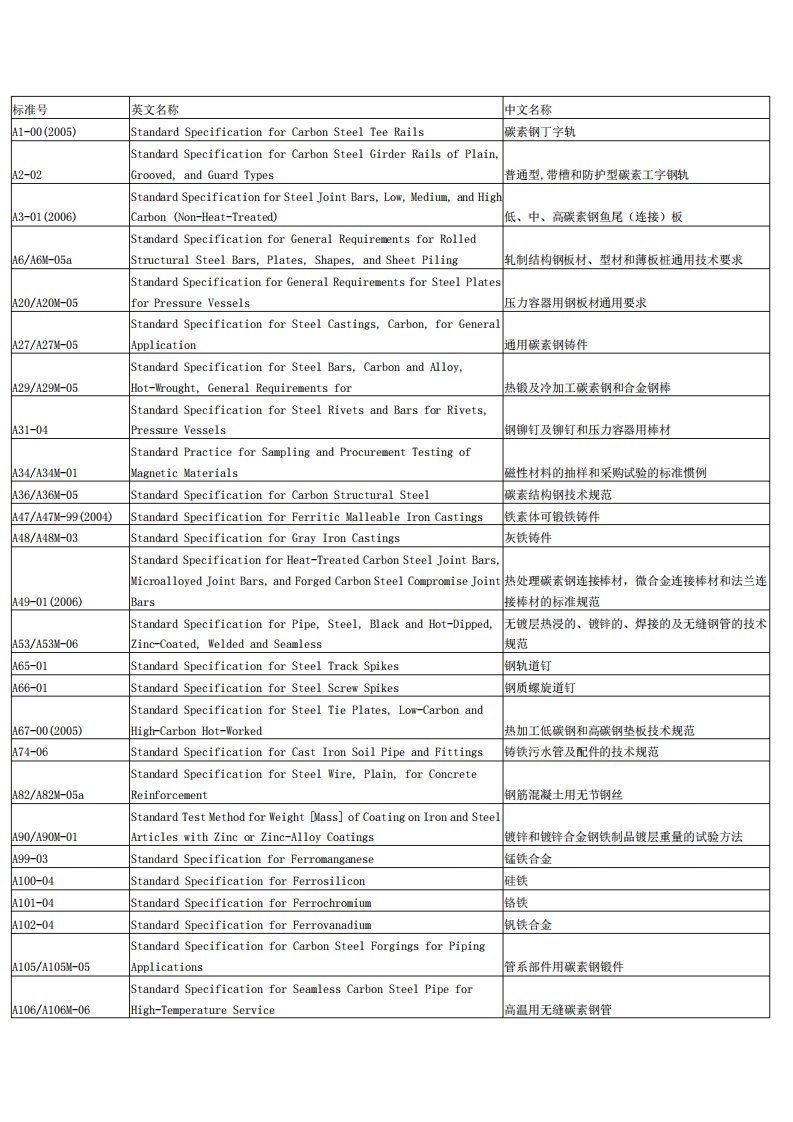 ASTM标准分类全集