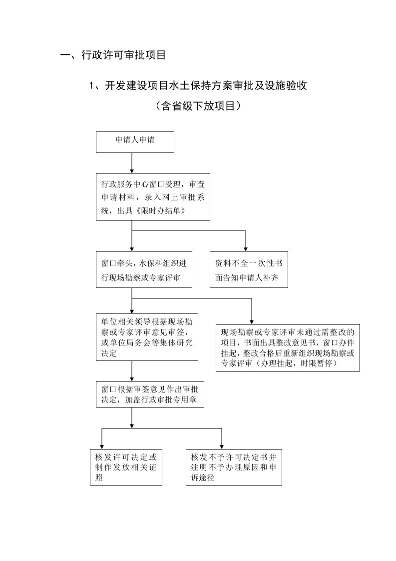 水利局行政审批事项办理流程图