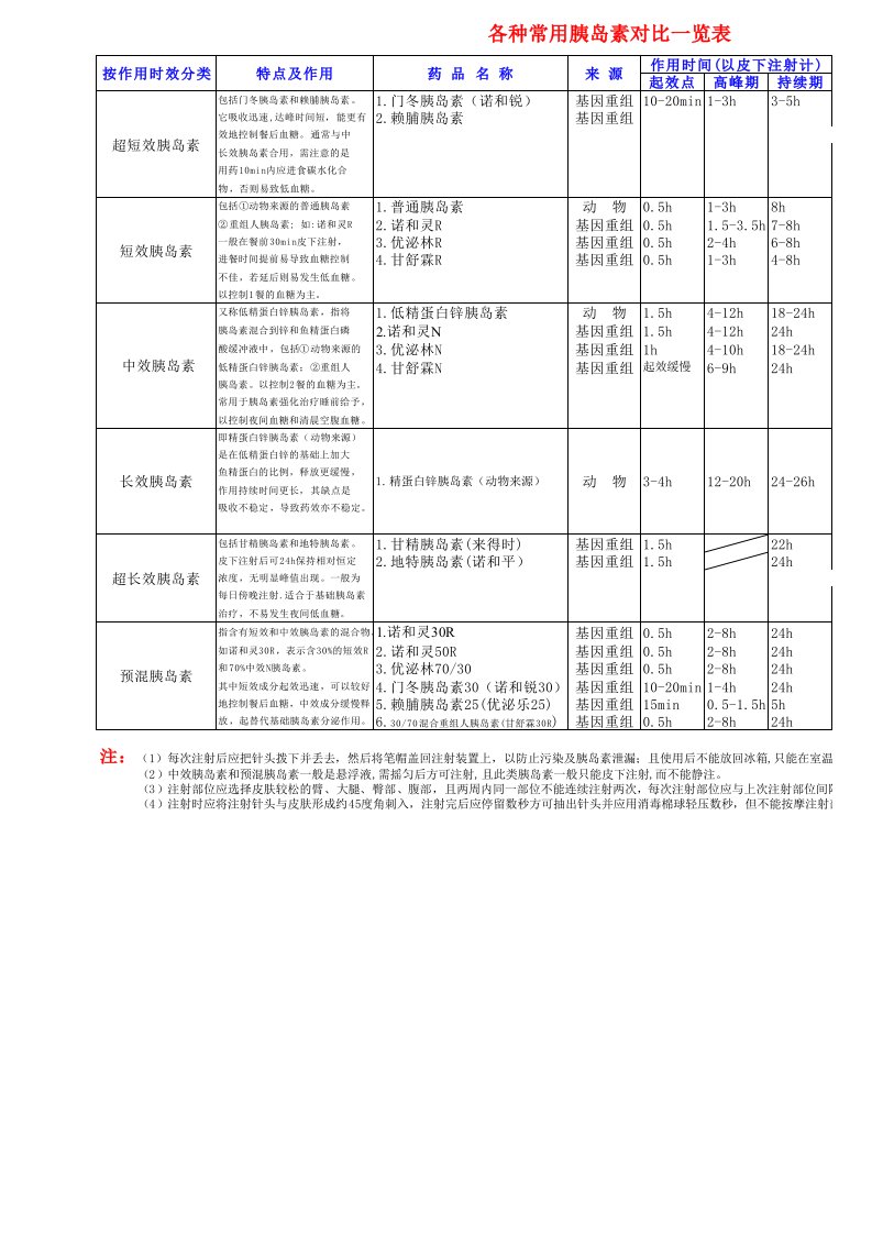 各种常用胰岛素对比一览表