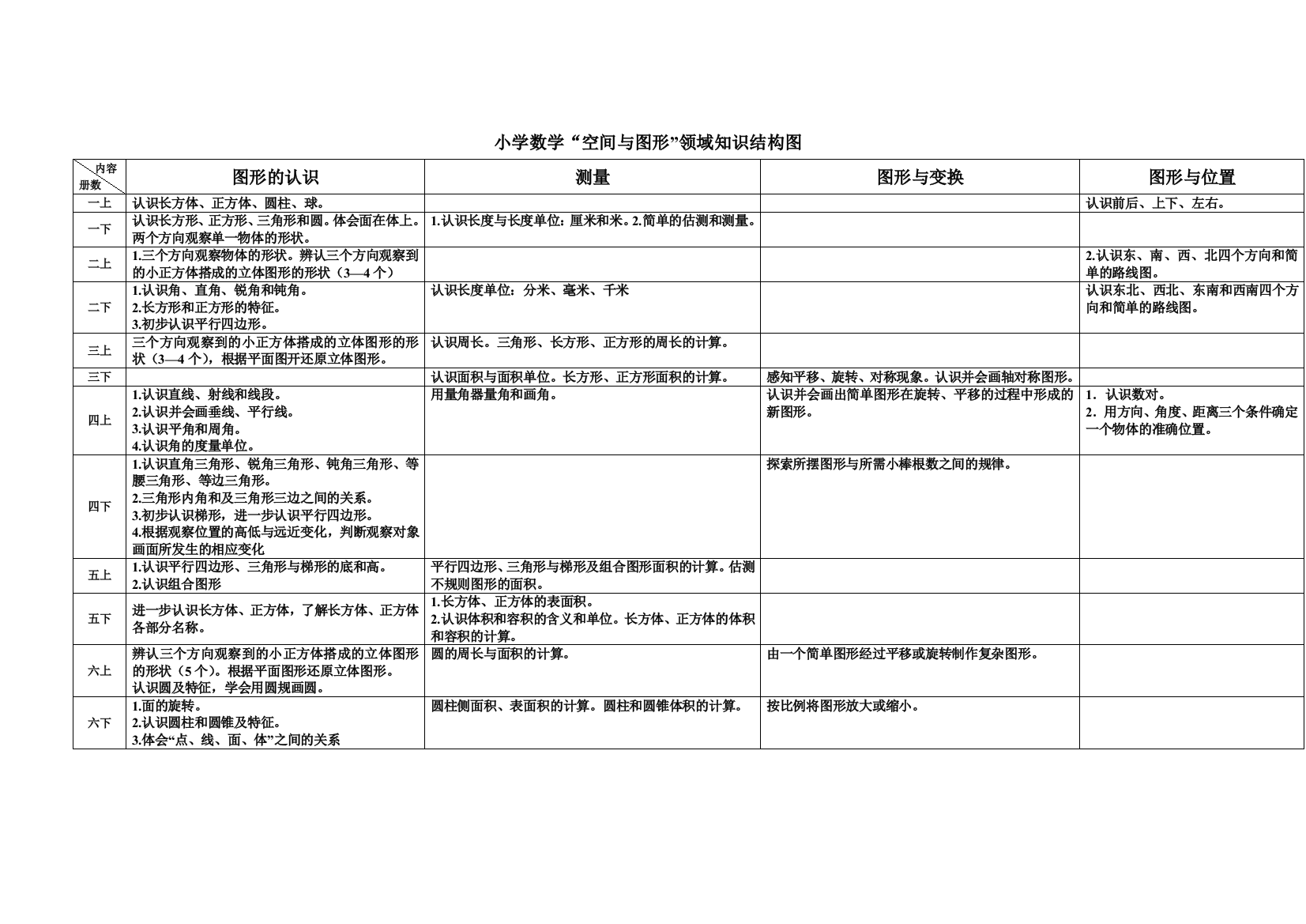 小学数学图形知识结构体系