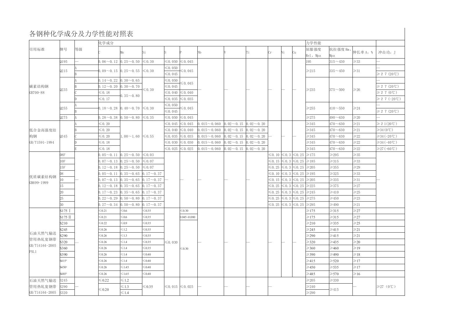 各钢种化学成分及力学性能对照表